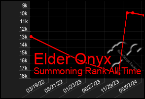 Total Graph of Elder Onyx