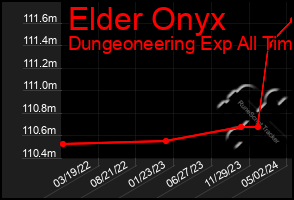 Total Graph of Elder Onyx