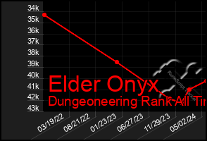 Total Graph of Elder Onyx