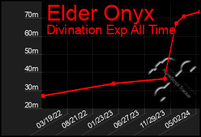 Total Graph of Elder Onyx