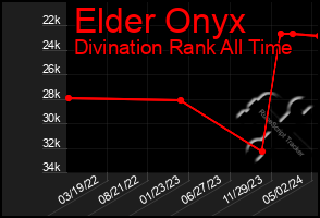 Total Graph of Elder Onyx