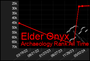 Total Graph of Elder Onyx