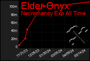 Total Graph of Elder Onyx