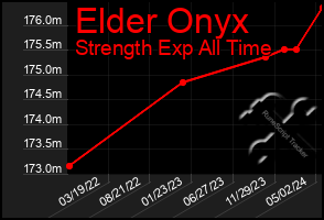 Total Graph of Elder Onyx