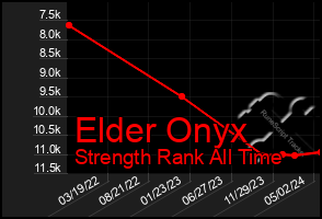 Total Graph of Elder Onyx