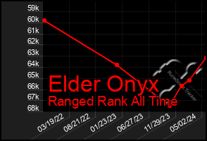 Total Graph of Elder Onyx