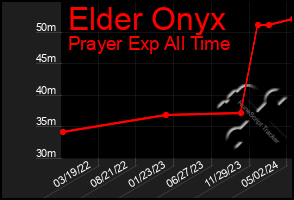 Total Graph of Elder Onyx