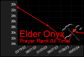 Total Graph of Elder Onyx