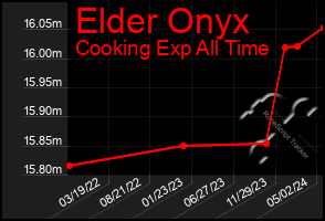 Total Graph of Elder Onyx