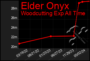 Total Graph of Elder Onyx