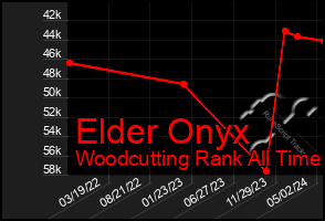 Total Graph of Elder Onyx