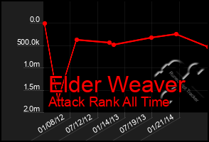 Total Graph of Elder Weaver