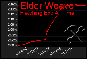Total Graph of Elder Weaver