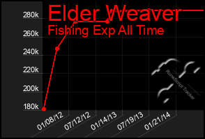 Total Graph of Elder Weaver