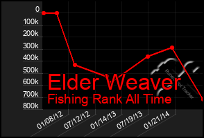 Total Graph of Elder Weaver