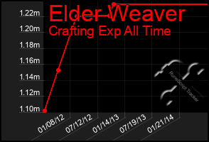 Total Graph of Elder Weaver