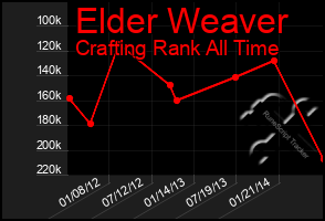 Total Graph of Elder Weaver