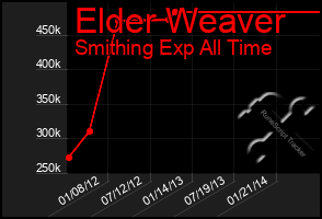 Total Graph of Elder Weaver