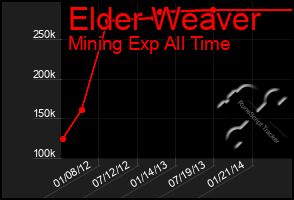 Total Graph of Elder Weaver