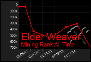 Total Graph of Elder Weaver