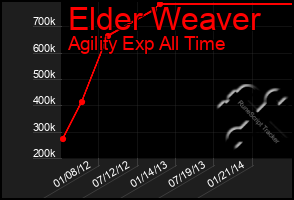 Total Graph of Elder Weaver