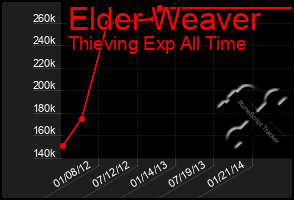 Total Graph of Elder Weaver