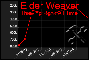 Total Graph of Elder Weaver