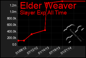 Total Graph of Elder Weaver