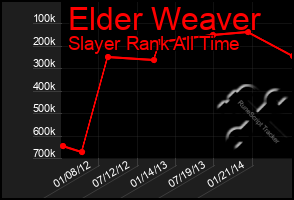 Total Graph of Elder Weaver