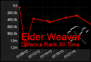 Total Graph of Elder Weaver