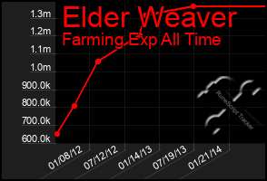 Total Graph of Elder Weaver