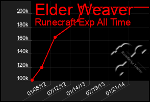 Total Graph of Elder Weaver