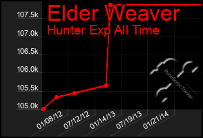 Total Graph of Elder Weaver