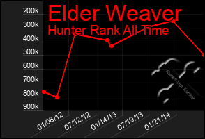 Total Graph of Elder Weaver