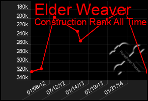 Total Graph of Elder Weaver