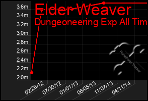 Total Graph of Elder Weaver