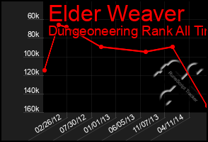 Total Graph of Elder Weaver
