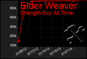 Total Graph of Elder Weaver