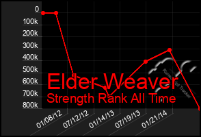 Total Graph of Elder Weaver
