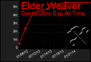 Total Graph of Elder Weaver