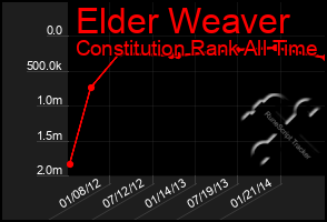 Total Graph of Elder Weaver