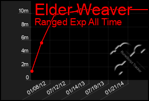 Total Graph of Elder Weaver