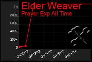 Total Graph of Elder Weaver