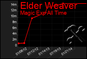 Total Graph of Elder Weaver