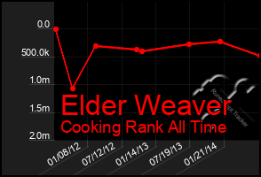Total Graph of Elder Weaver