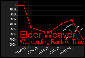 Total Graph of Elder Weaver
