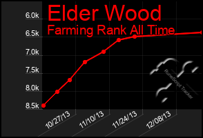 Total Graph of Elder Wood