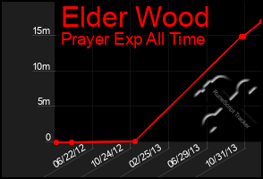 Total Graph of Elder Wood