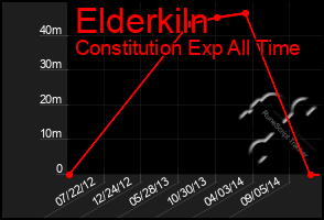 Total Graph of Elderkiln