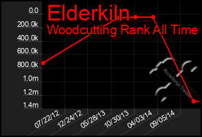 Total Graph of Elderkiln